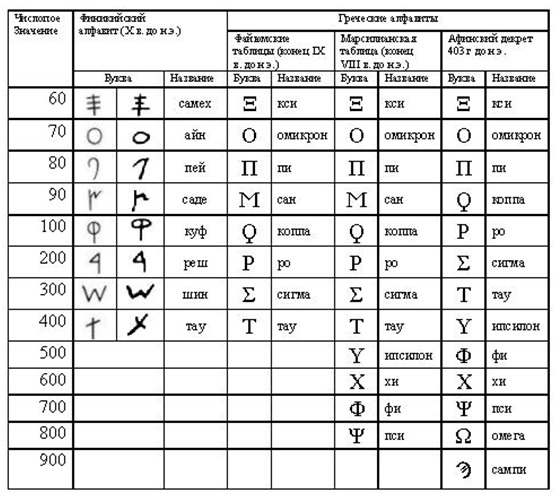 Сравнение алфавитов. Финикийский алфавит и греческий. Финикийский и греческий алфавит сравнение. Сравнение финикийской и греческой письменности.