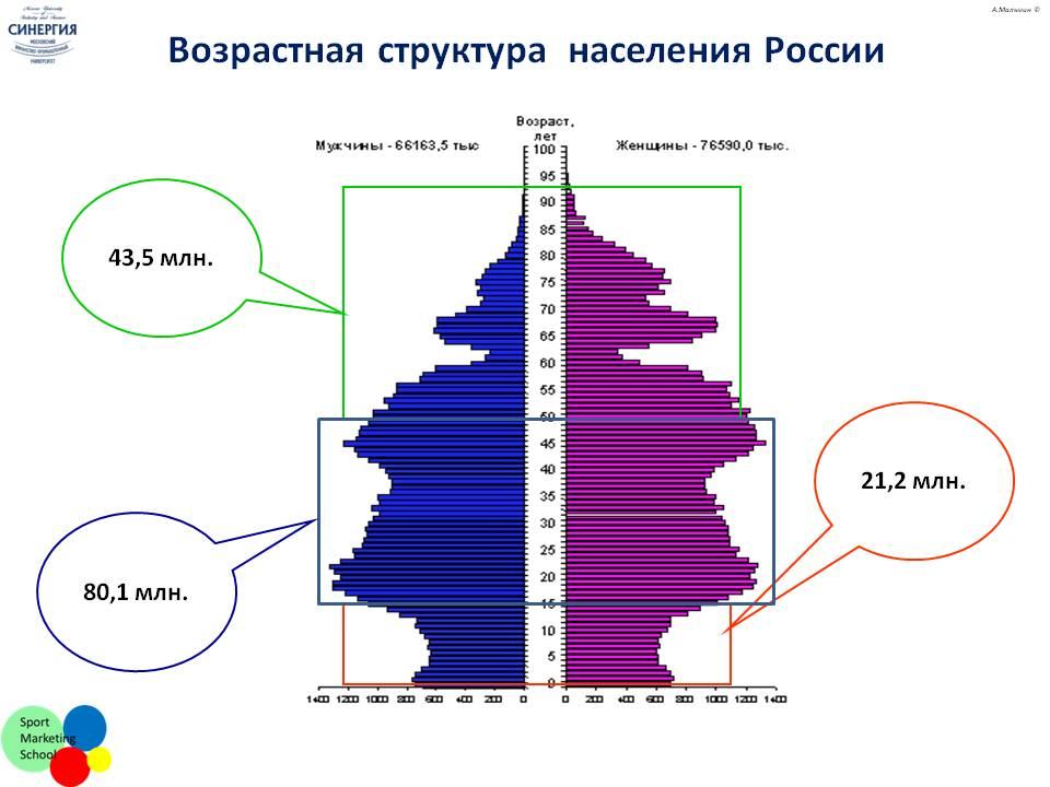 Структура населения это. Население России половозрастной состав населения половозрастные. Тип населения возрастной структуры населения России. Возрастная структура населения России. Половозрастная структура населения России.