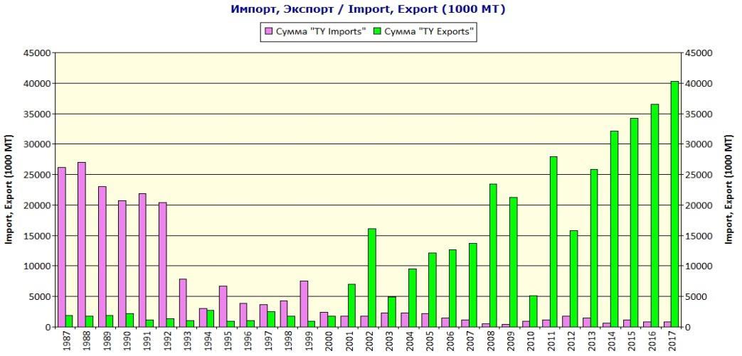 Россия экспортирует зерно. Импорт зерна в Россию по годам. Импорт и экспорт пшеницы в России. Импорт и экспорт зерна в России по годам. Импорт и экспорт зерна в России.
