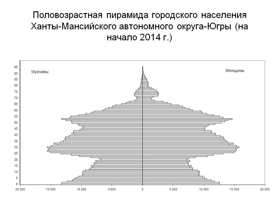 Половозрастное население. Половозрастная пирамида Ямало Ненецкого автономного округа. Половозрастная пирамида городского и сельского населения России. Половозрастная пирамида Тюменской области. Половозрастная пирамида ЯНАО.